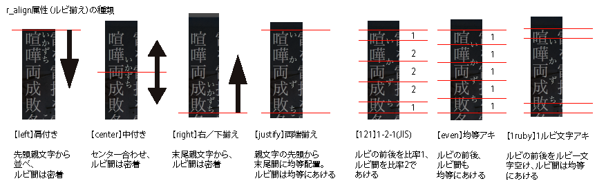 ルビ揃え（r_align）の値ごとの表示位置の違いを並べた図